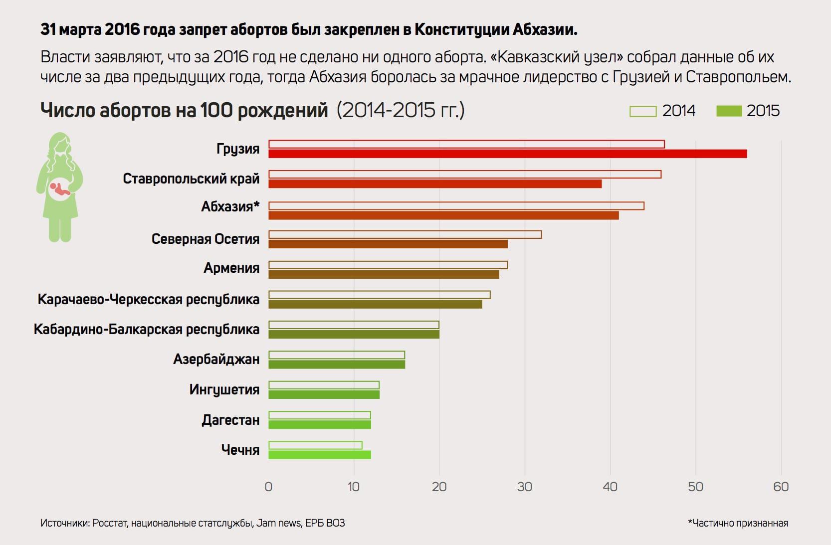 Год без абортов в Абхазии: сравниваем статистику по Кавказу