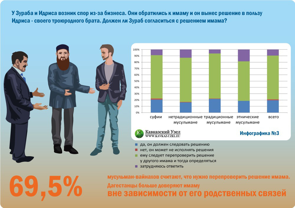 Оказавшись в спорной ситуации по поводу совместного бизнеса, Зураб и Идрис решили обратиться к имаму, чтобы он рассудил их по шариату. Имам вынес решение в пользу Идриса. Вскоре после этого Зураб узнал, что имам приходится Идрису троюродным братом. Следует ли Зурабу следовать решению имама? (в %)