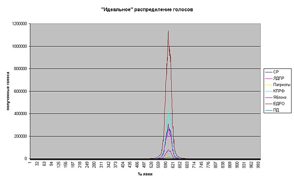 'Идеальное' распределение голосов