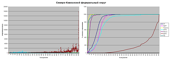 Северо-Кавказский федеральный округ