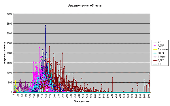 Архангельская область