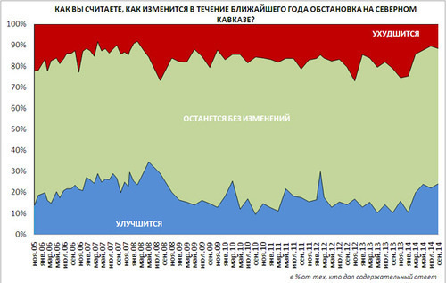 Данные последнего опроса "Левада-центра" по Северному Кавказу. Фото http://www.levada.ru/