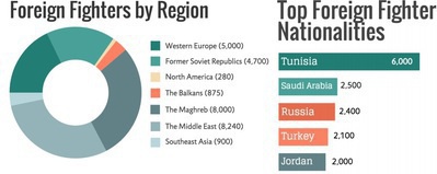 Согласно отчету Soufan Group, самая большая группа иностранцев в ИГ приехала из Туниса (6 тыс. человек), Саудовской Аравии (2,5 тыс. человек) и России (2,4 тыс. человек). Инфографика из доклада Soufan Group.