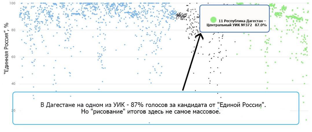 Диаграмма по Дагестану. Источник: скриншот статсервиса "Голоса".