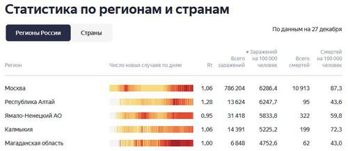 Статистика заболеваемости COVID-19 в регионах России, по данным сайта Стопкоронавирус.рф. Скриншот страницы "Яндекса" https://yandex.ru/covid19/stat