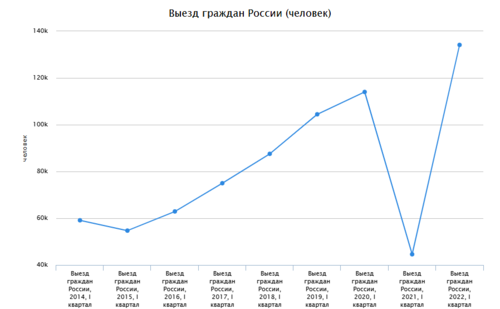 Данные Росстата о выезде граждан России в Армению в I кварталах 2014-2022 годов. Фото: скриншот - https://www.fedstat.ru/indicator/38480