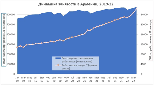 Динамика рынка труда Армении и в том числе IT-сектора
Фото: Политическая география Южного Кавказа - https://svobodu.online/blogs/83781/posts/55084