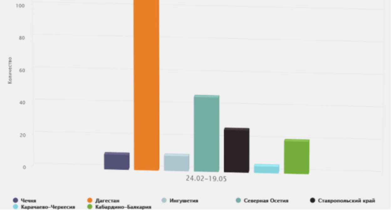 Инфографика потерь силовиков с Кавказа в ходе спецоперации на Украине